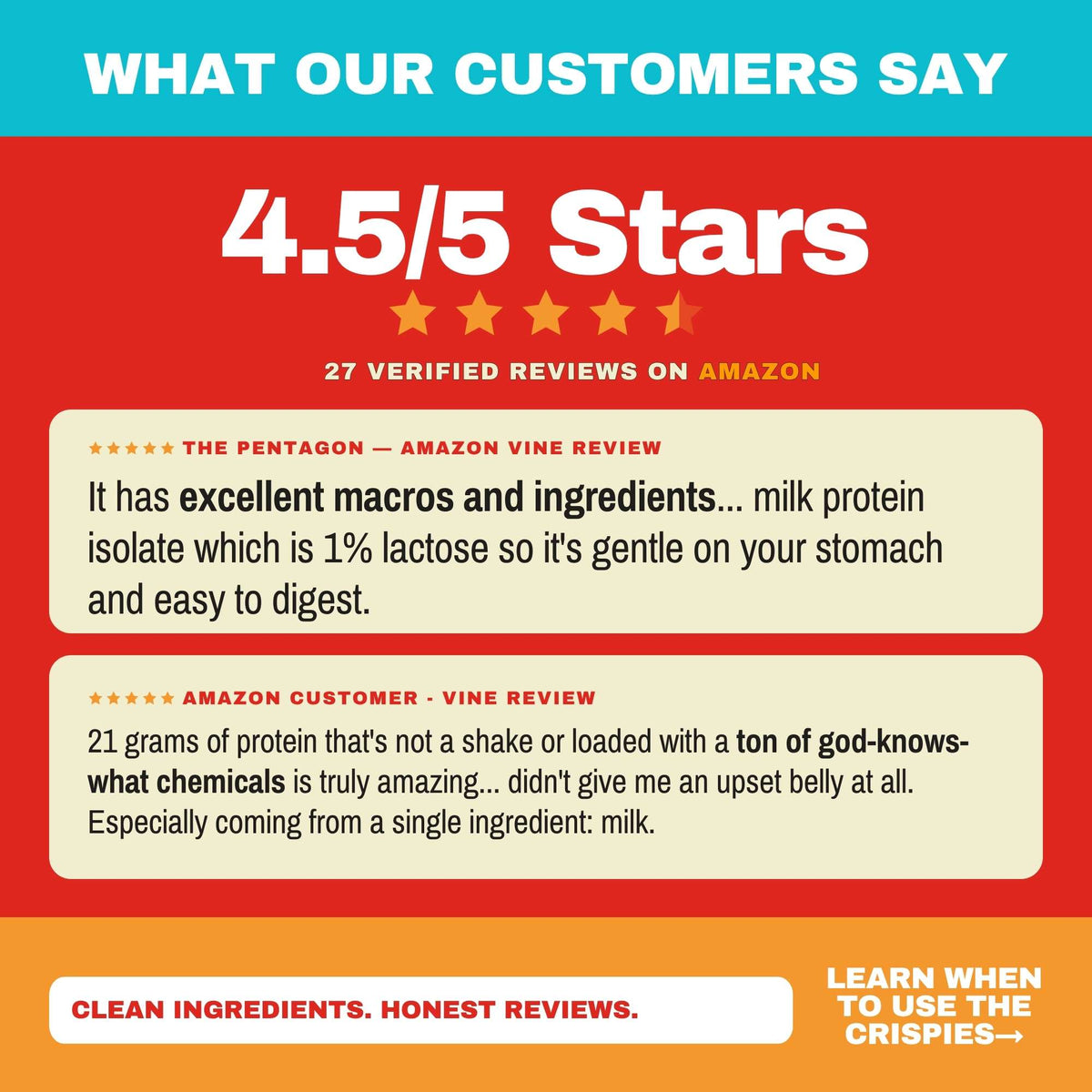 Promotional graphic with customer review text, featuring a red background, a teal header reading 'WHAT OUR CUSTOMERS SAY,' large white text saying '4.5/5 Stars,' five gold stars, and two cream review boxes with customer quotes.